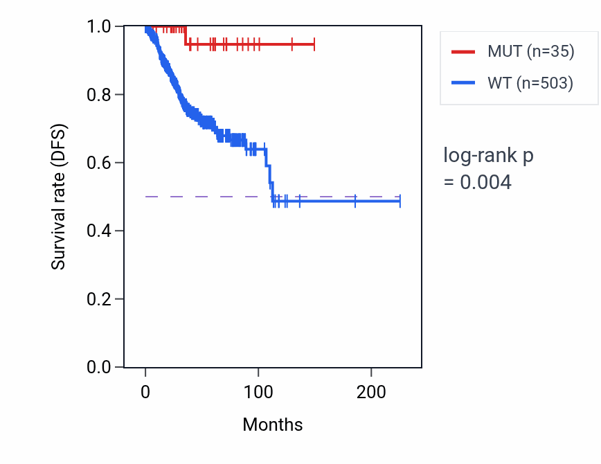 Kaplan&ndash;Meier survival curve for LPIN2 mutant vs wild-type samples in UCEC.