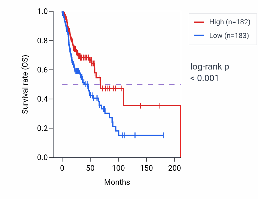 Kaplan&ndash;Meier survival curve for LPIN2 RNA-high vs -low samples in HNSC.