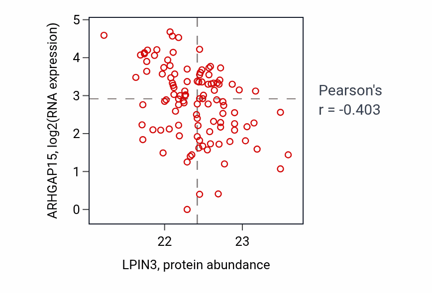 Per-sample scatter of LPIN3 vs ARHGAP15 in HNSC (Pearson r = -0.40).