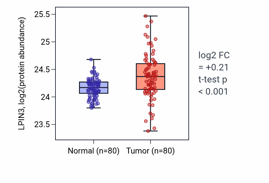 Tumor-vs-normal mass-spec protein box plot for LPIN3 in CCRCC.