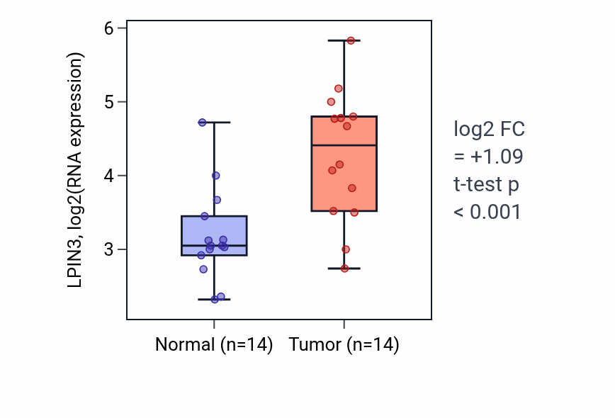Tumor-vs-normal expression box plot for LPIN3 RNA in KIRC.