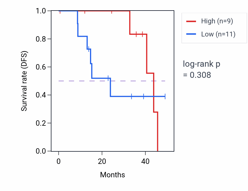 Kaplan&ndash;Meier survival curve for LPIN3 mass-spec protein-high vs -low samples in HNSC.