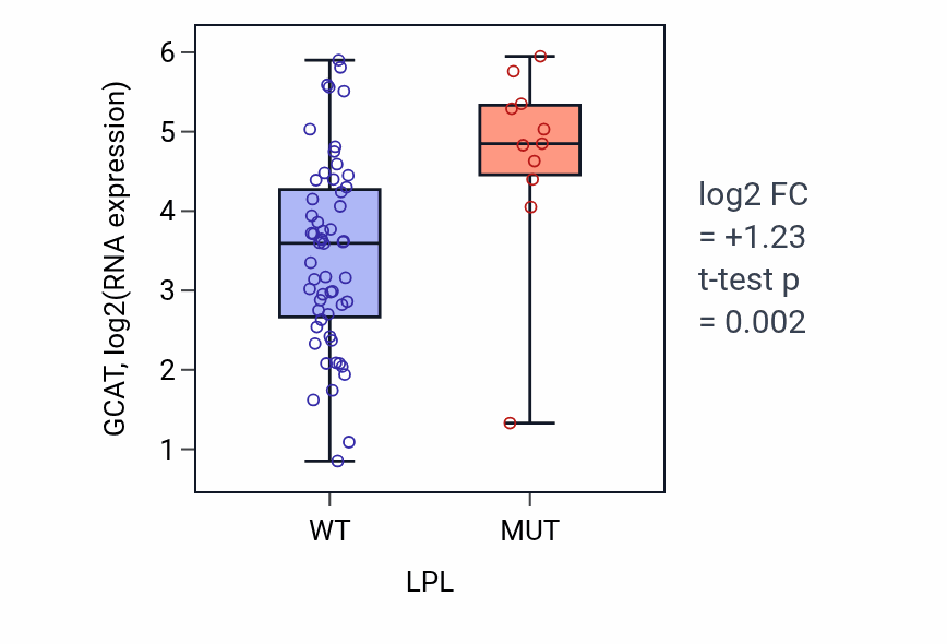 Box plot of GCAT in LPL-low vs LPL-high samples in LARGE_INTESTINE.