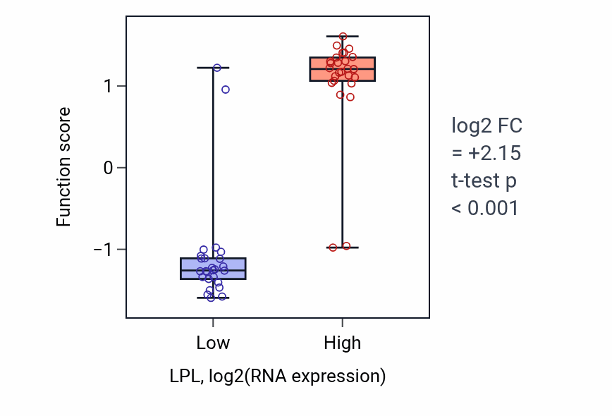 Box plot of Chylomicron remodeling in LPL-low vs LPL-high samples in LUNG_SCLC.