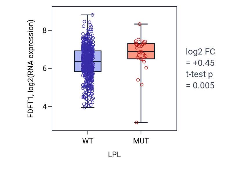 Box plot of FDFT1 in LPL-low vs LPL-high samples in UCEC.