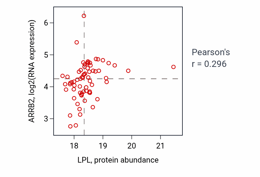 Per-sample scatter of LPL vs ARRB2 in HNSC (Pearson r = 0.30).