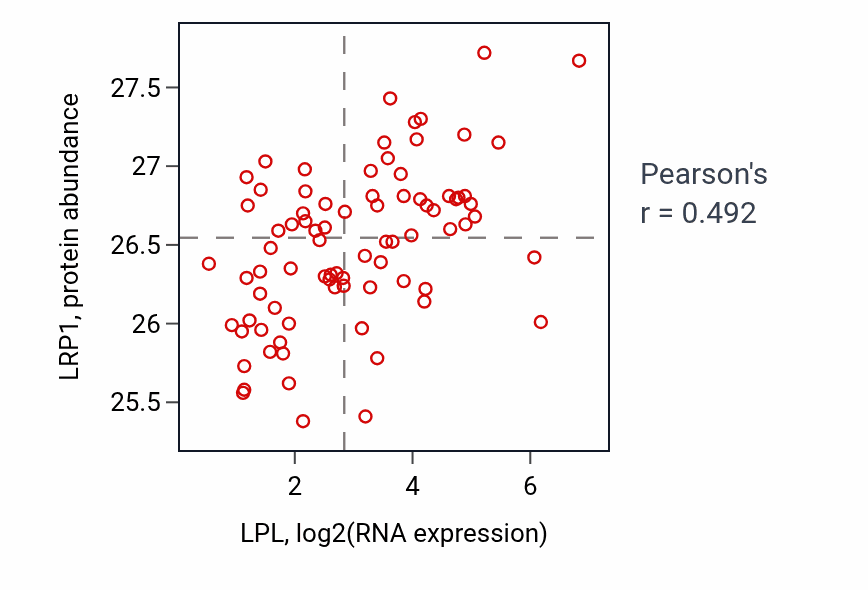 Per-sample scatter of LPL vs LRP1 in OV (Pearson r = 0.49).