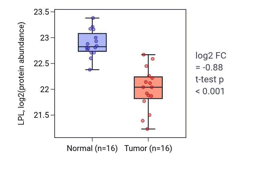 Tumor-vs-normal mass-spec protein box plot for LPL in LUAD.