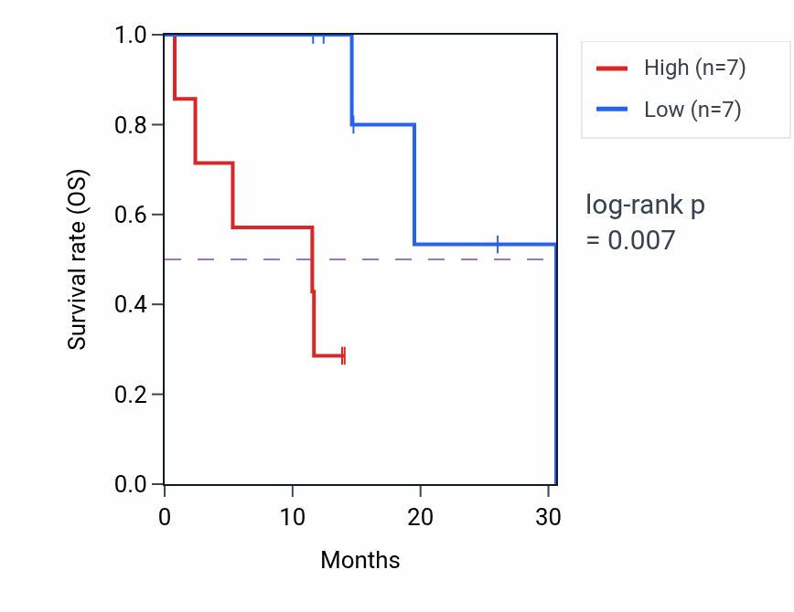 Kaplan&ndash;Meier survival curve for LPL mass-spec protein-high vs -low samples in LUAD.
