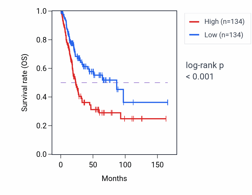 Kaplan&ndash;Meier survival curve for LPL RNA-high vs -low samples in BLCA.
