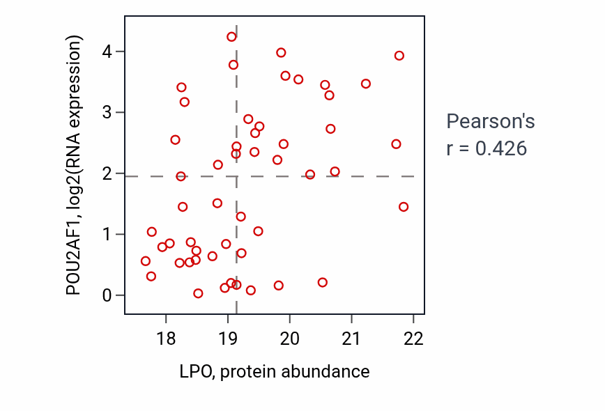 Per-sample scatter of LPO vs POU2AF1 in BRCA (Pearson r = 0.43).