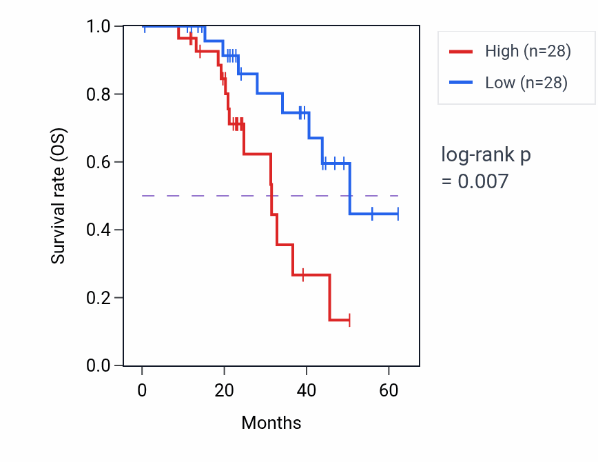 Kaplan&ndash;Meier survival curve for LPO mass-spec protein-high vs -low samples in HNSC.