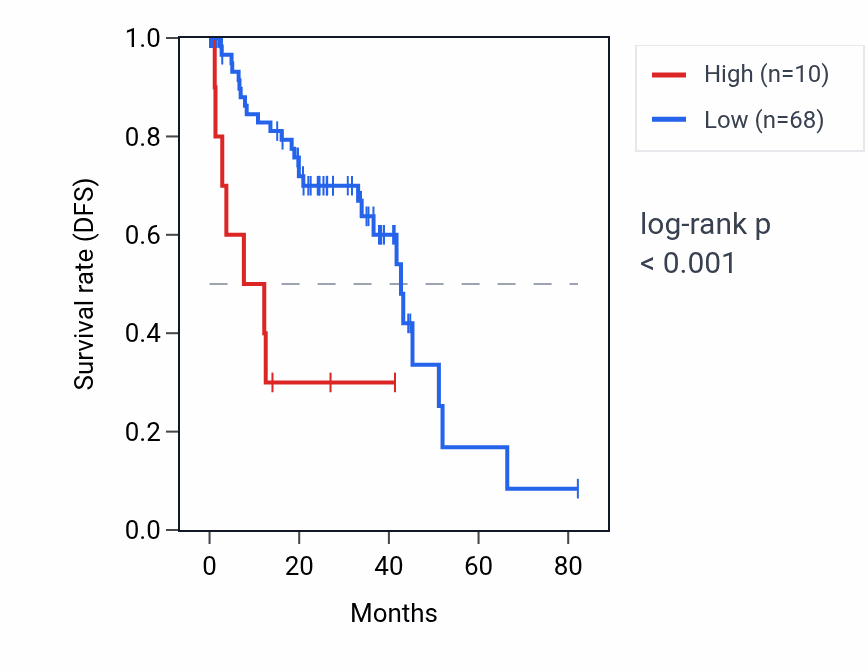 Kaplan&ndash;Meier survival curve for LPP-AS1 RNA expression in UVM: high vs low expression groups.