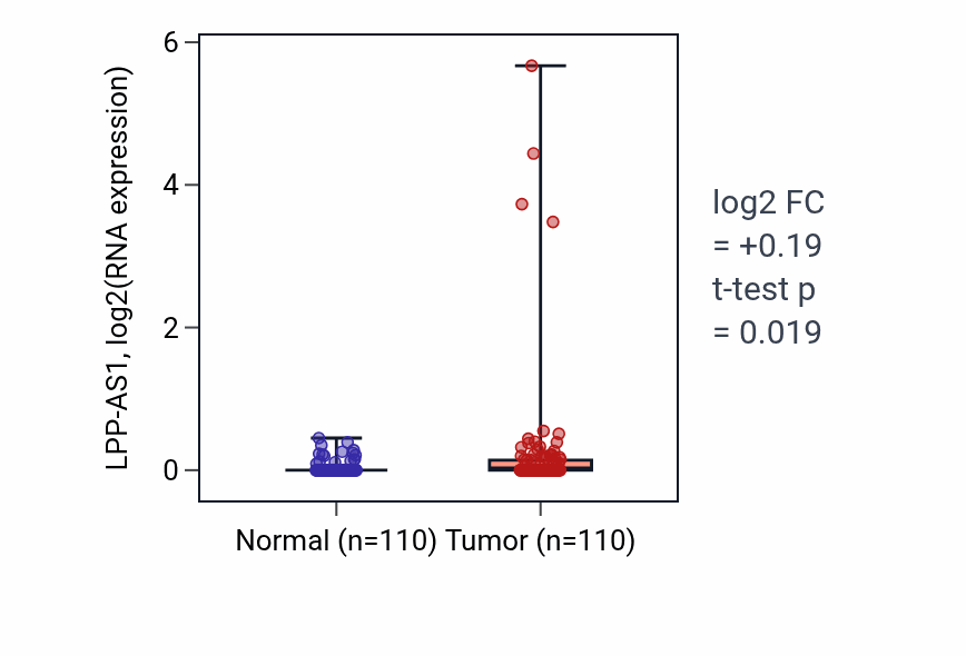 Tumor-vs-normal expression box plot for LPP-AS1 in BRCA.
