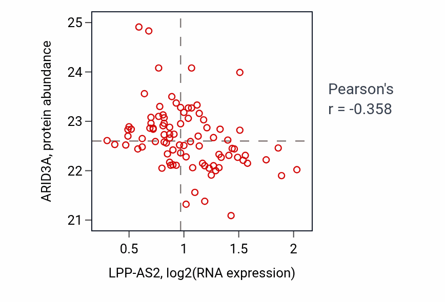 Per-sample scatter of LPP-AS2 vs ARID3A in COAD (Pearson r = -0.36).