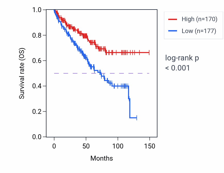 Kaplan&ndash;Meier survival curve for LPP-AS2 RNA expression in KIRC: high vs low expression groups.