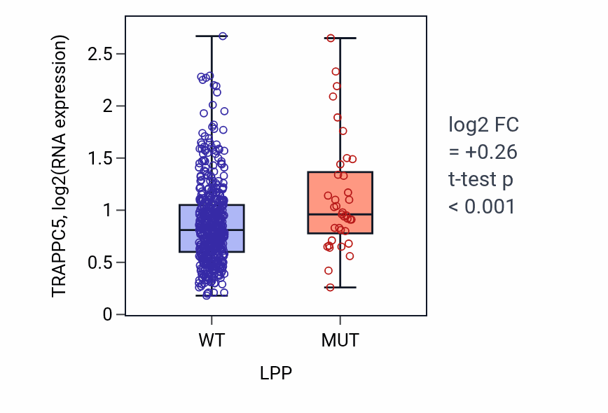 Box plot of TRAPPC5 in LPP-low vs LPP-high samples in UCEC.