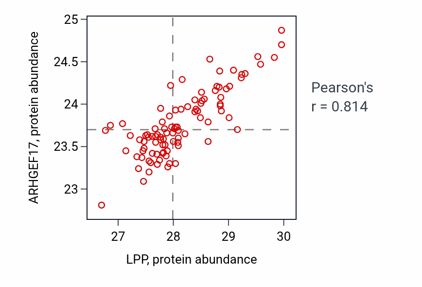 Per-sample scatter of LPP vs ARHGEF17 in UCEC (Pearson r = 0.81).