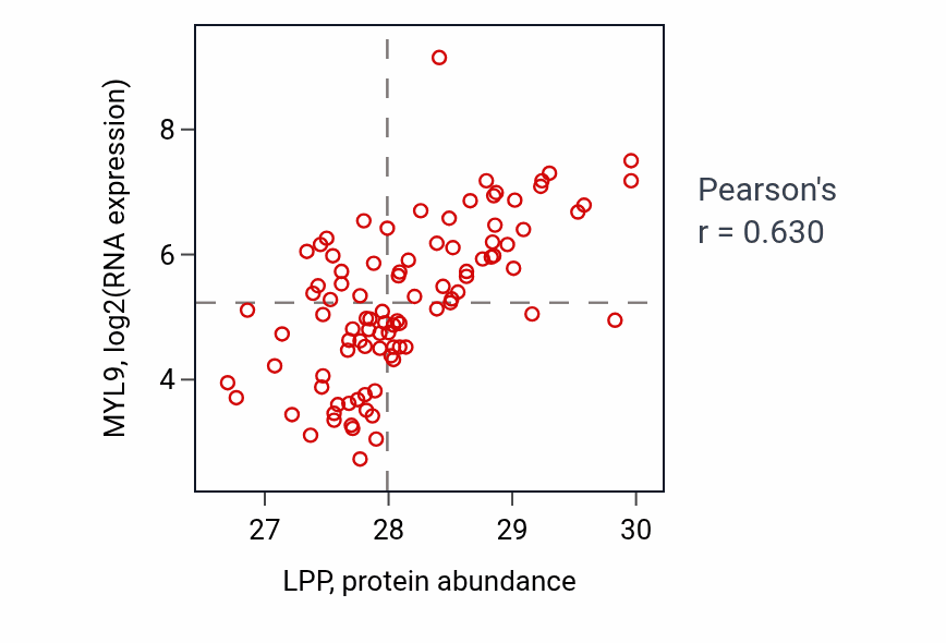 Per-sample scatter of LPP vs MYL9 in UCEC (Pearson r = 0.63).