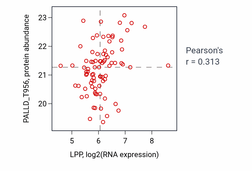 Per-sample scatter of LPP vs PALLD_T956 in UCEC (Pearson r = 0.31).