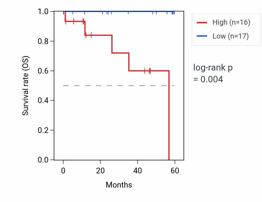 Kaplan&ndash;Meier survival curve for LPP mass-spec protein-high vs -low samples in LSCC.
