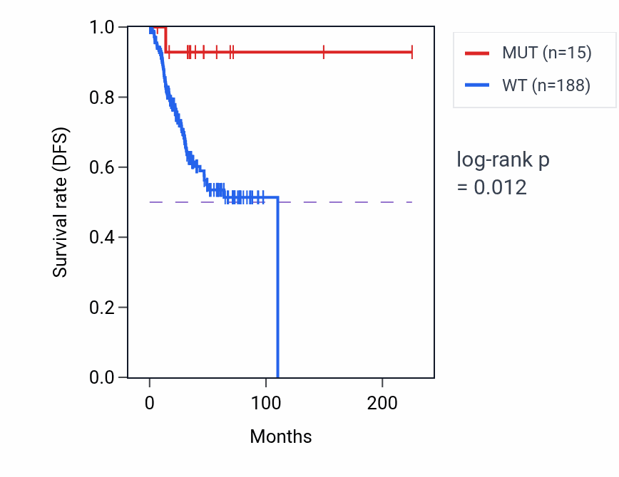 Kaplan&ndash;Meier survival curve for LPP mutant vs wild-type samples in UCEC.
