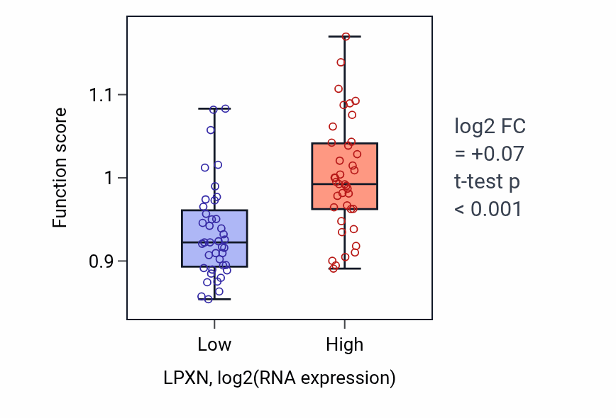 Box plot of Negative regulation of small GTPase mediated signal transduction in LPXN-low vs LPXN-high samples in LUNG_NSCLC_LUAD.