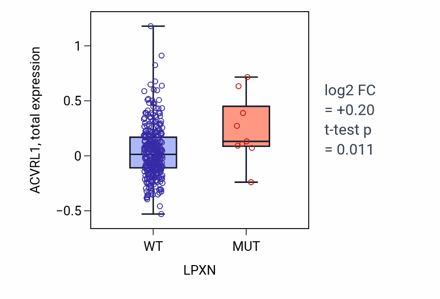 Box plot of ACVRL1 in LPXN-low vs LPXN-high samples in SKCM.
