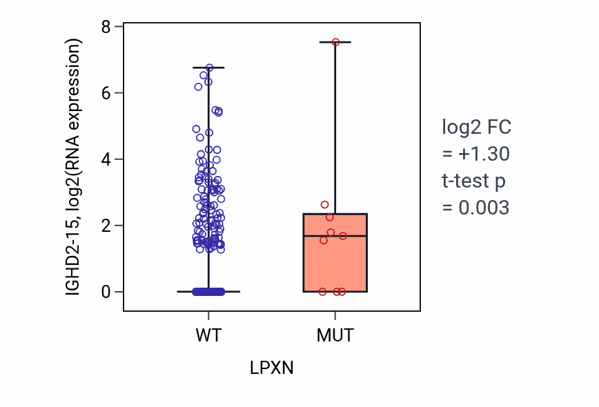 Box plot of IGHD2-15 in LPXN-low vs LPXN-high samples in SKCM.