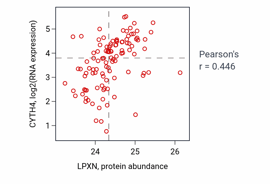 Per-sample scatter of LPXN vs CYTH4 in HNSC (Pearson r = 0.45).