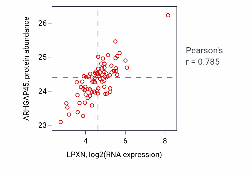 Per-sample scatter of LPXN vs ARHGAP45 in OV (Pearson r = 0.79).