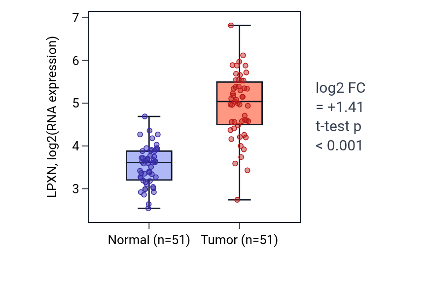 Tumor-vs-normal expression box plot for LPXN in KIRC.