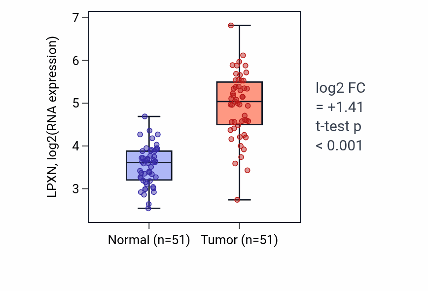 Tumor-vs-normal expression box plot for LPXN RNA in KIRC.