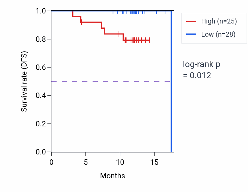 Kaplan&ndash;Meier survival curve for LPXN mass-spec protein-high vs -low samples in COAD.