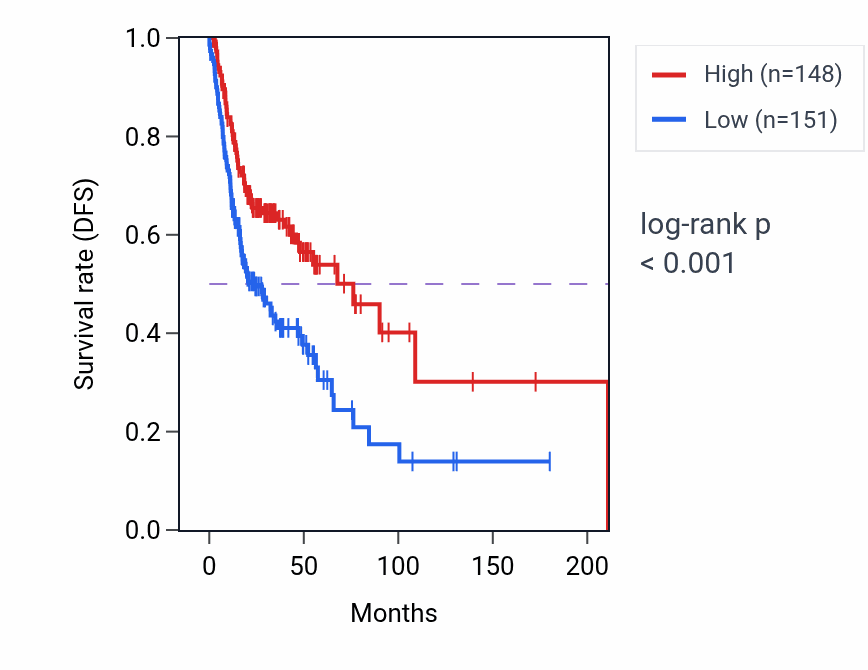 Kaplan&ndash;Meier survival curve for LPXN RNA-high vs -low samples in HNSC.