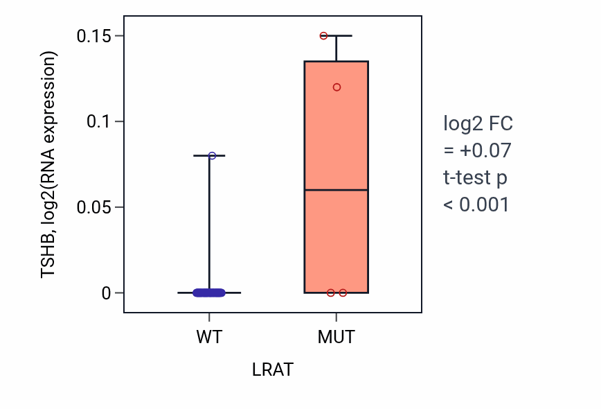 Box plot of TSHB in LRAT-low vs LRAT-high samples in LARGE_INTESTINE.