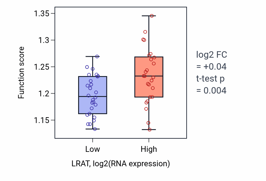 Box plot of Positive regulation of protein modification by small protein conjugation or removal in LRAT-low vs LRAT-high samples in PANCREAS.
