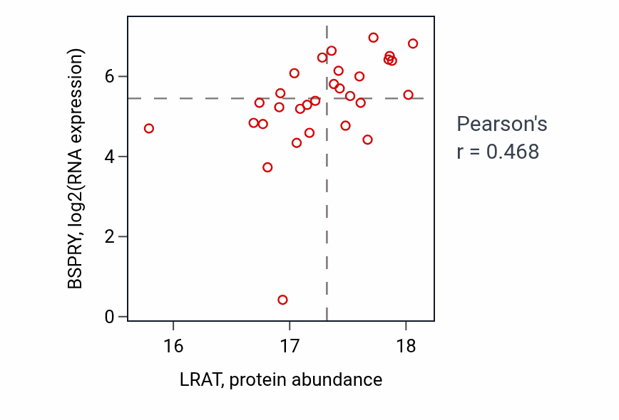 Per-sample scatter of LRAT vs BSPRY in BRCA (Pearson r = 0.47).