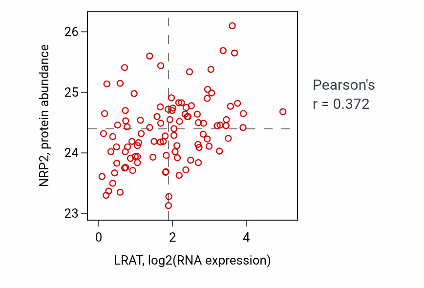 Per-sample scatter of LRAT vs NRP2 in GBM (Pearson r = 0.37).