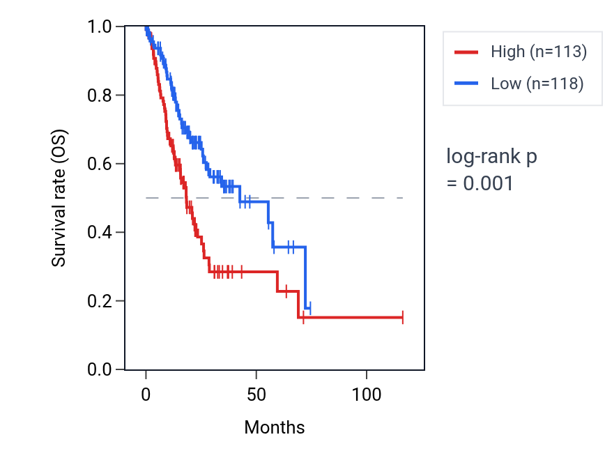 Kaplan&ndash;Meier survival curve for LRAT RNA expression in STAD: high vs low expression groups.