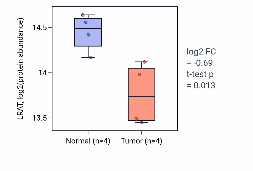 Tumor-vs-normal mass-spec protein box plot for LRAT in CCRCC.