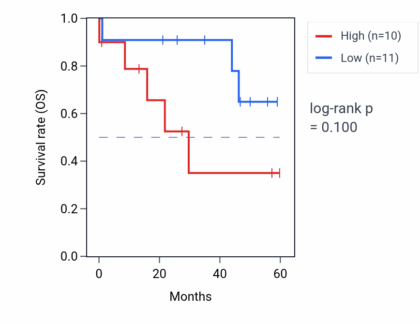 Kaplan&ndash;Meier survival curve for LRAT mass-spec protein-high vs -low samples in LSCC.
