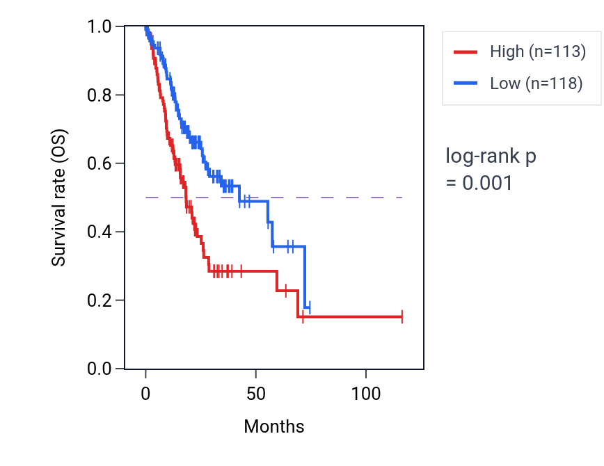 Kaplan&ndash;Meier survival curve for LRAT RNA-high vs -low samples in STAD.