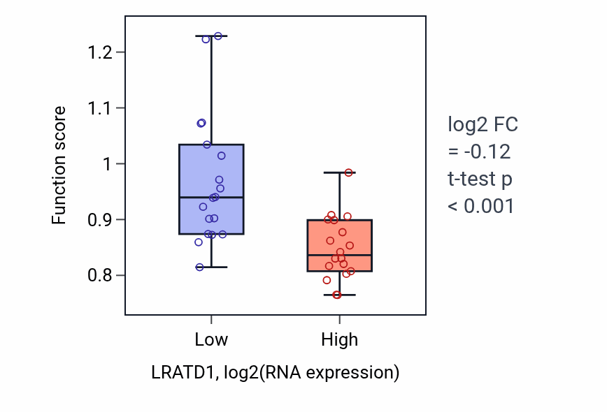 Box plot of Megakaryocyte differentiation in LRATD1-low vs LRATD1-high samples in URINARY_TRACT.