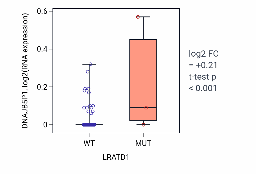 Box plot of DNAJB5P1 in LRATD1-low vs LRATD1-high samples in LIHC.