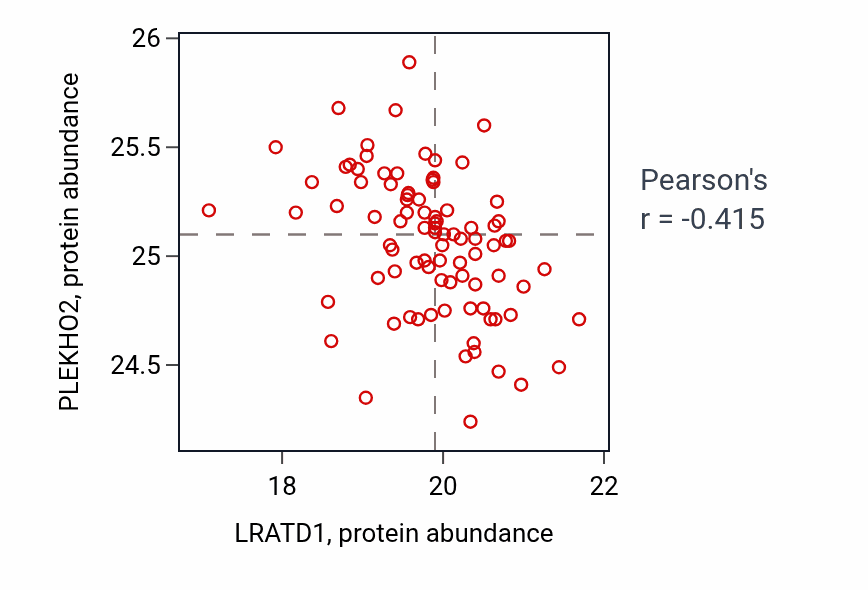 Per-sample scatter of LRATD1 vs PLEKHO2 in LSCC (Pearson r = -0.41).