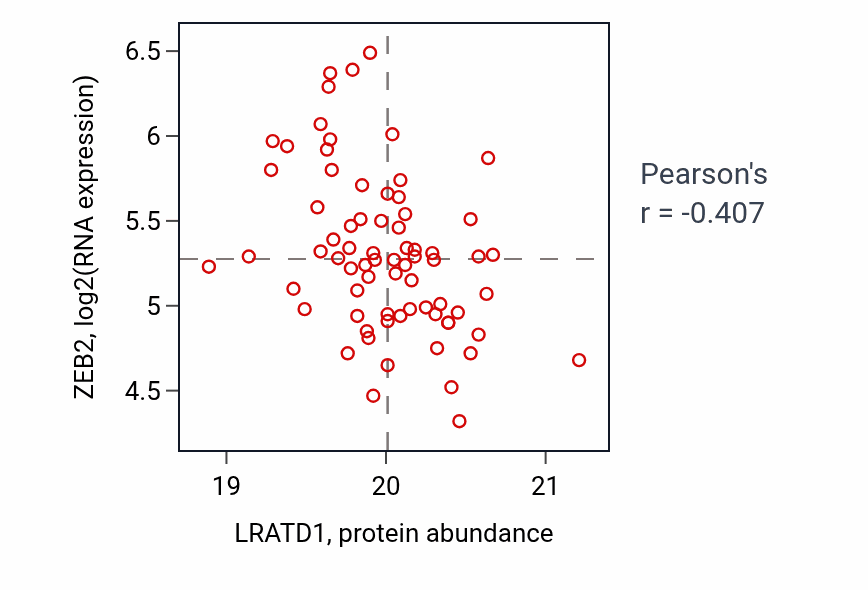 Per-sample scatter of LRATD1 vs ZEB2 in GBM (Pearson r = -0.41).