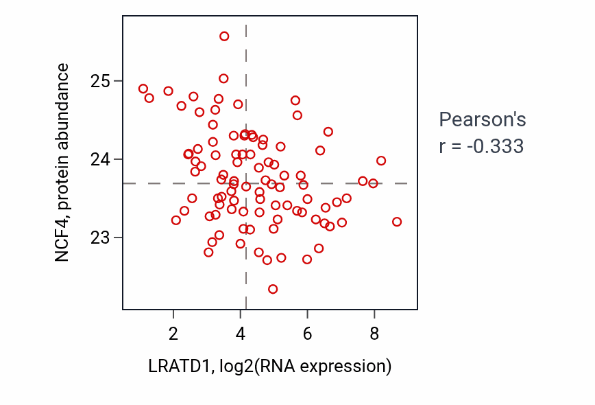 Per-sample scatter of LRATD1 vs NCF4 in UCEC (Pearson r = -0.33).