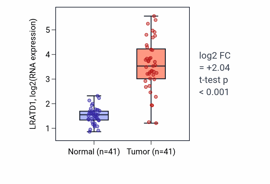 Tumor-vs-normal expression box plot for LRATD1 RNA in THCA.