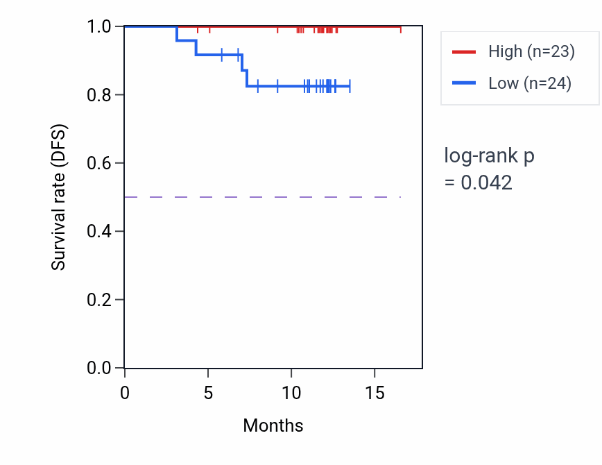 Kaplan&ndash;Meier survival curve for LRATD1 mass-spec protein-high vs -low samples in COAD.